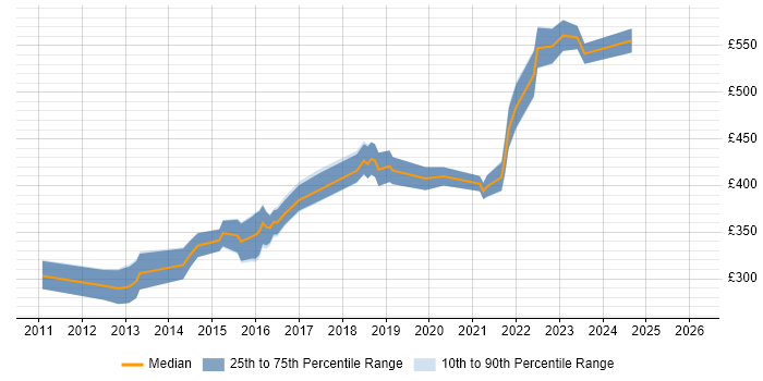 Contractor daily rate distribution trend for Business Intelligence Developer job vacancies in Warwickshire
