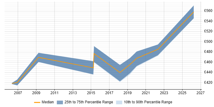 Contractor daily rate distribution trend for Business Intelligence Manager job vacancies in Warwickshire