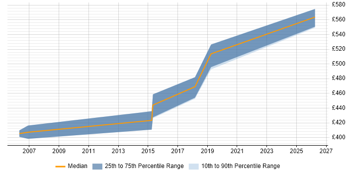 Contractor daily rate distribution trend for Business Intelligence Project Manager job vacancies in Warwickshire
