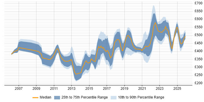 Contractor daily rate distribution trend for jobs in Warwickshire citing Business Intelligence