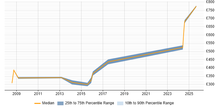 Contractor daily rate distribution trend for jobs in Warwickshire citing Business Process Improvement