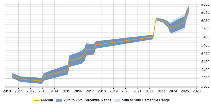 Contractor daily rate distribution trend for jobs in Warwickshire citing Business Process Modelling Contractor daily rate distribution trend for jobs in Warwickshire citing Business Process Modelling