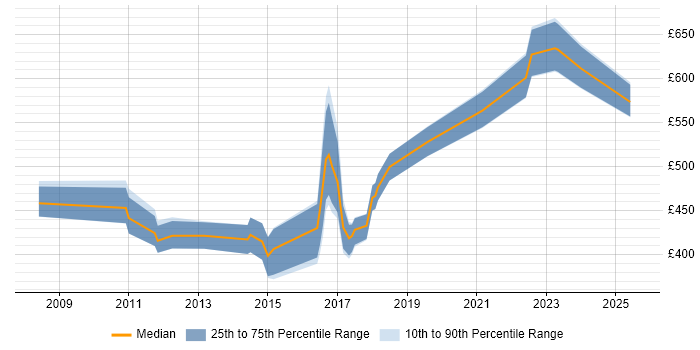 Contractor daily rate distribution trend for jobs in Warwickshire citing Business Transformation