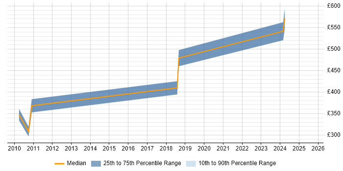 Contractor daily rate distribution trend for Buyer job vacancies in Warwickshire