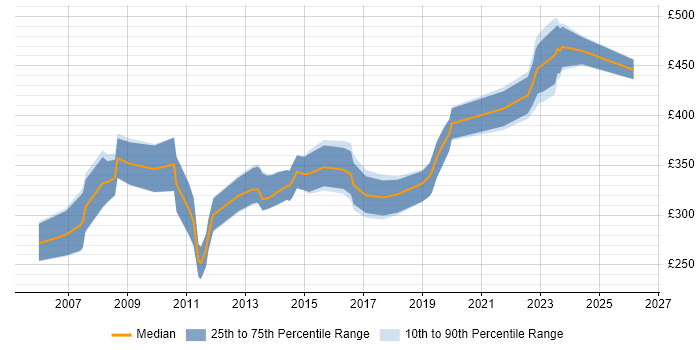 Contractor daily rate distribution trend for jobs in Warwickshire citing C++