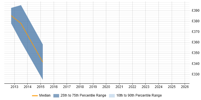 Contractor daily rate distribution trend for C Developer job vacancies in Warwickshire