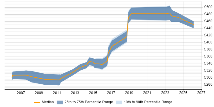 Contractor daily rate distribution trend for jobs in Warwickshire citing C