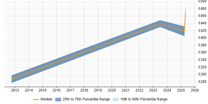 Contractor daily rate distribution trend for jobs in Warwickshire citing CAE