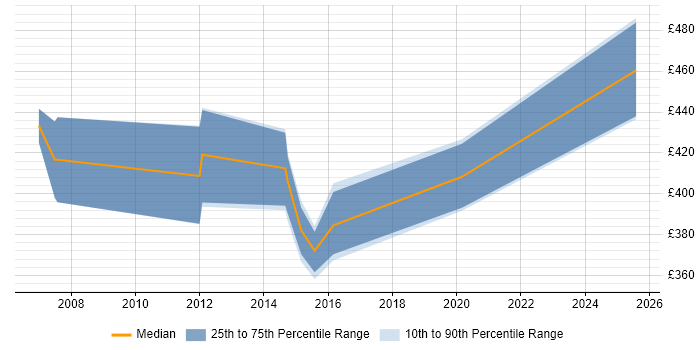 Contractor daily rate distribution trend for jobs in Warwickshire citing Capacity Management