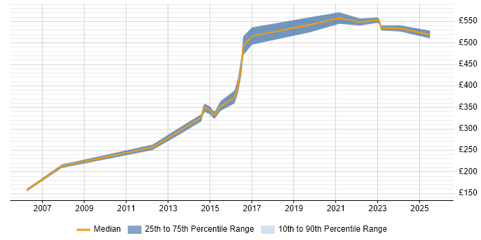 Contractor daily rate distribution trend for jobs in Warwickshire citing Capacity Planning