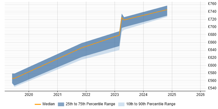 Contractor daily rate distribution trend for jobs in Warwickshire citing CASB