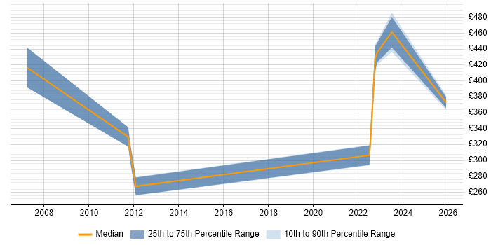 Contractor daily rate distribution trend for jobs in Warwickshire citing CATIA