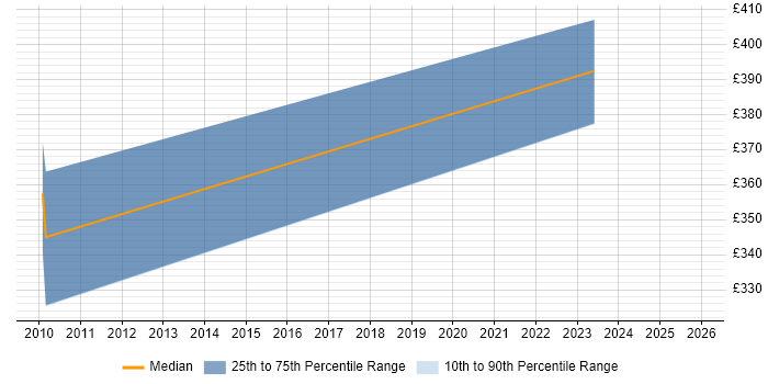Contractor daily rate distribution trend for jobs in Warwickshire citing CatOS