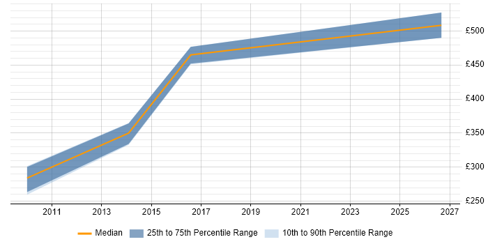 Contractor daily rate distribution trend for jobs in Warwickshire citing CCAB