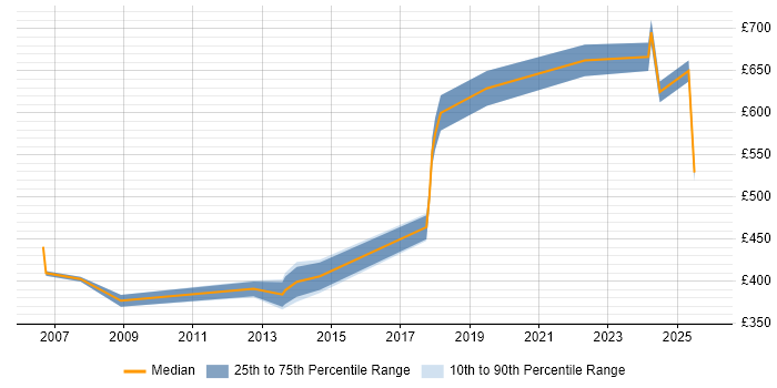 Contractor daily rate distribution trend for jobs in Warwickshire citing CCIE