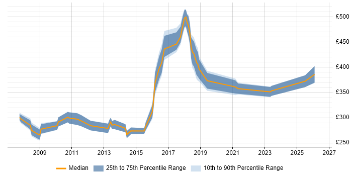 Contractor daily rate distribution trend for jobs in Warwickshire citing CCNA