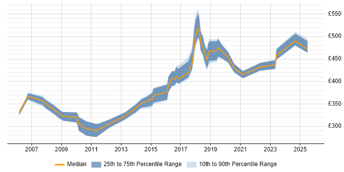 Contractor daily rate distribution trend for jobs in Warwickshire citing CCNP