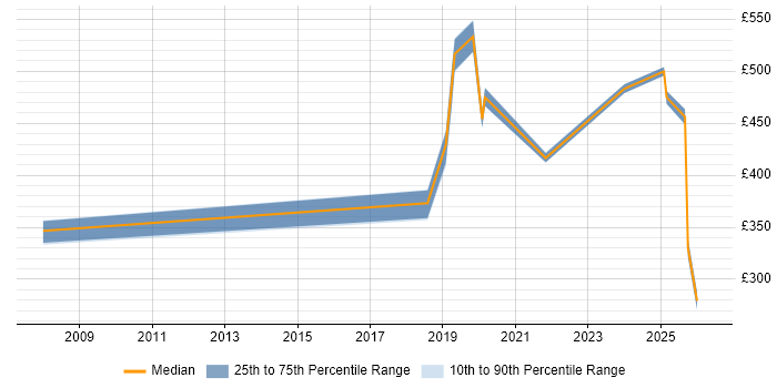 Contractor daily rate distribution trend for jobs in Warwickshire citing CCTV