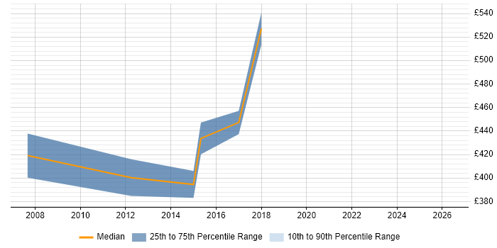 Contractor daily rate distribution trend for jobs in Warwickshire citing Change Advisory Board