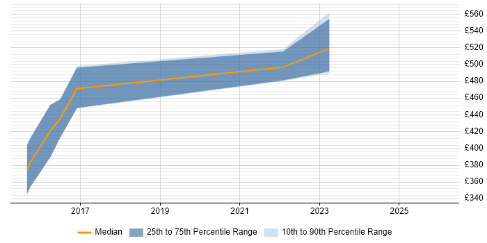 Contractor daily rate distribution trend for jobs in Warwickshire citing Change Data Capture