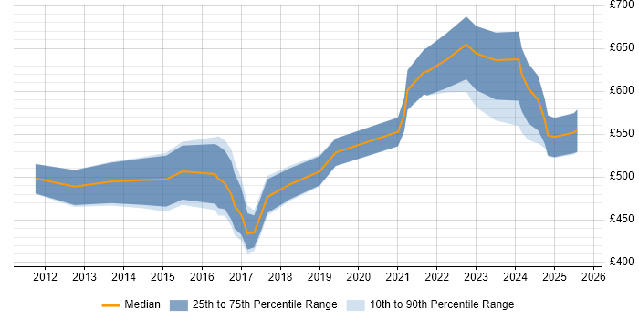 Contractor daily rate distribution trend for Change Manager job vacancies in Warwickshire Contractor daily rate distribution trend for Change Manager job vacancies in Warwickshire