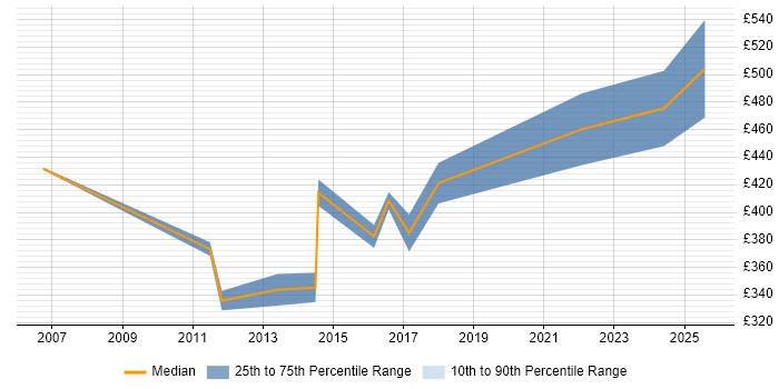Contractor daily rate distribution trend for jobs in Warwickshire citing CIMA