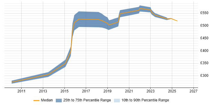 Contractor daily rate distribution trend for jobs in Warwickshire citing CISA