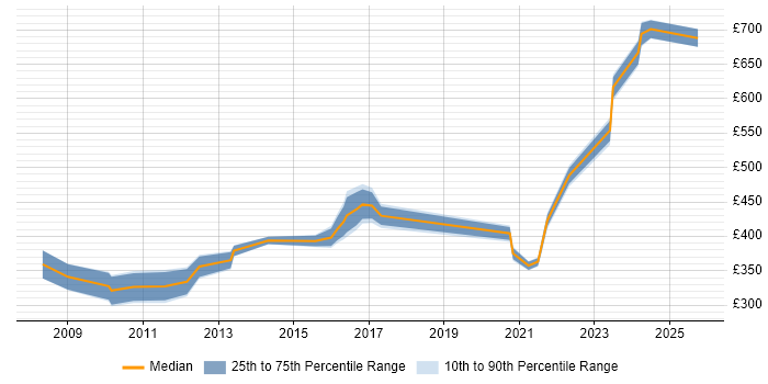 Contractor daily rate distribution trend for jobs in Warwickshire citing Cisco ASA