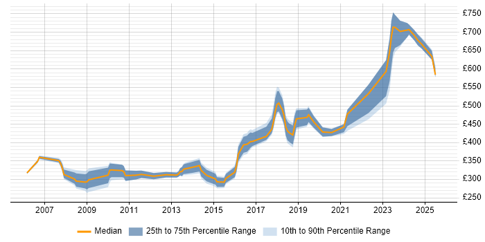 Contractor daily rate distribution trend for jobs in Warwickshire citing Cisco Certification Contractor daily rate distribution trend for jobs in Warwickshire citing Cisco Certification