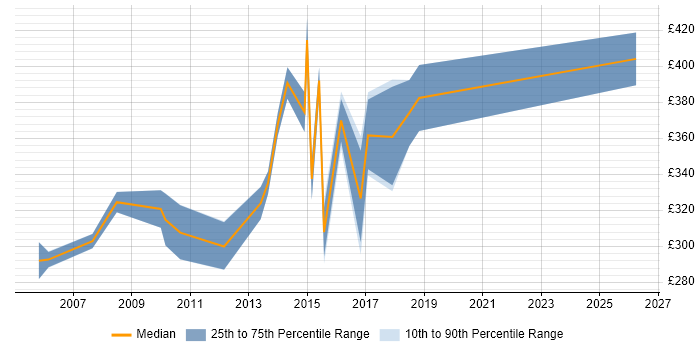 Contractor daily rate distribution trend for Cisco Engineer job vacancies in Warwickshire