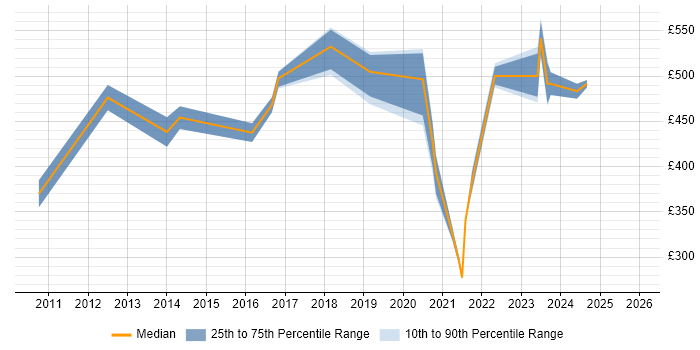 Contractor daily rate distribution trend for jobs in Warwickshire citing Cisco Nexus