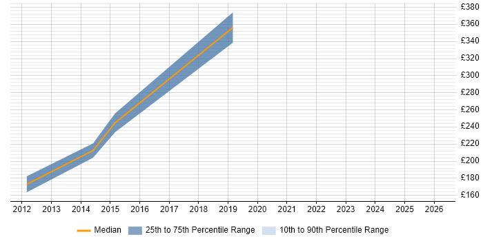 Contractor daily rate distribution trend for jobs in Warwickshire citing Cisco Wireless