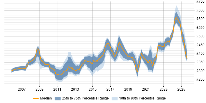 Contractor daily rate distribution trend for jobs in Warwickshire citing Cisco