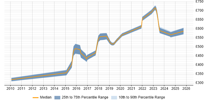 Contractor daily rate distribution trend for jobs in Warwickshire citing CISM