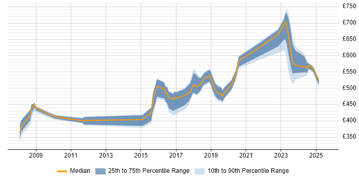 Contractor daily rate distribution trend for jobs in Warwickshire citing CISSP Contractor daily rate distribution trend for jobs in Warwickshire citing CISSP