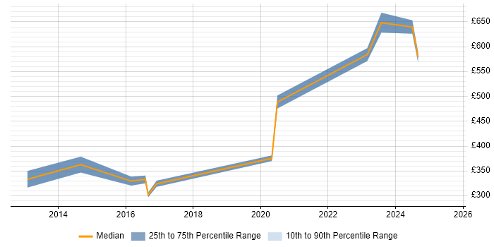 Contractor daily rate distribution trend for jobs in Warwickshire citing Cloud Computing
