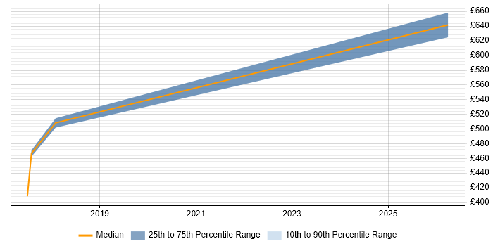 Contractor daily rate distribution trend for Cloud Consultant job vacancies in Warwickshire