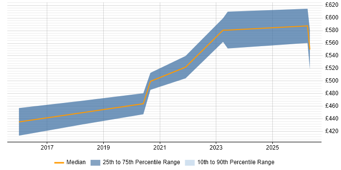 Contractor daily rate distribution trend for Cloud Engineer job vacancies in Warwickshire