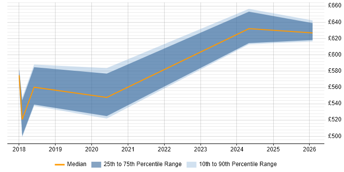 Contractor daily rate distribution trend for Cloud Infrastructure Manager job vacancies in Warwickshire