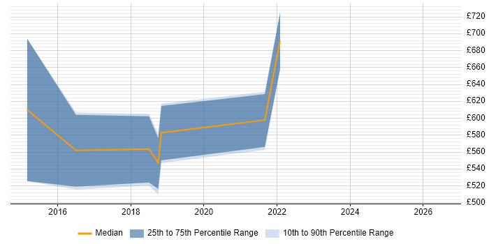 Contractor daily rate distribution trend for Cloud Solutions Architect job vacancies in Warwickshire