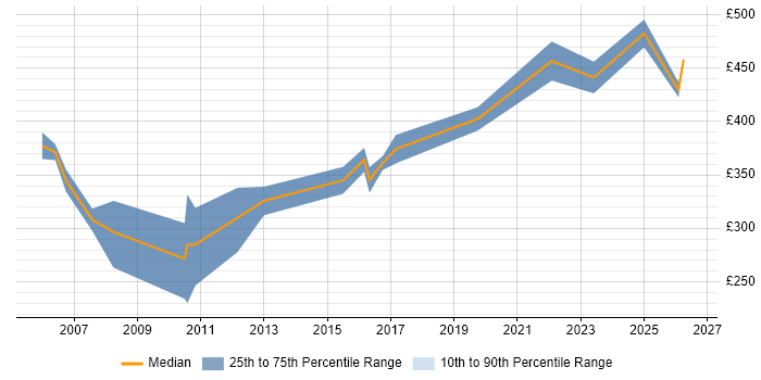 Contractor daily rate distribution trend for jobs in Warwickshire citing Clustering