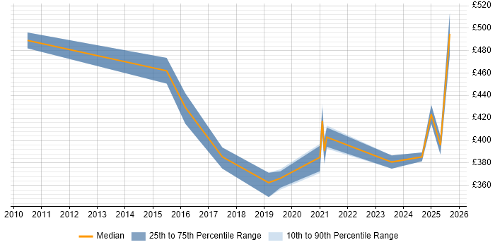Contractor daily rate distribution trend for jobs in Warwickshire citing CMDB