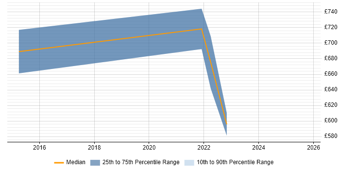 Contractor daily rate distribution trend for jobs in Warwickshire citing Co-Creation