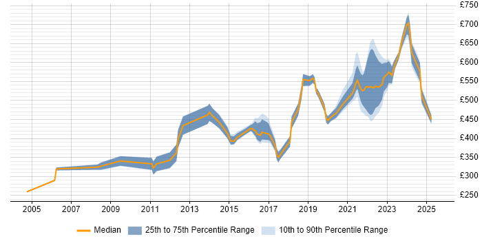 Contractor daily rate distribution trend for jobs in Warwickshire citing Coaching Contractor daily rate distribution trend for jobs in Warwickshire citing Coaching