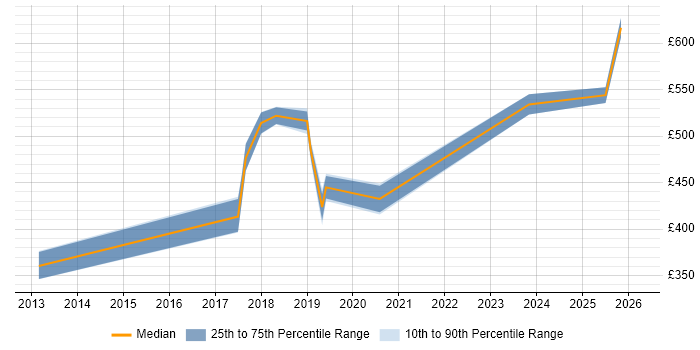 Contractor daily rate distribution trend for jobs in Warwickshire citing Code Quality