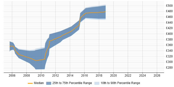 Contractor daily rate distribution trend for jobs in Warwickshire citing Cognos