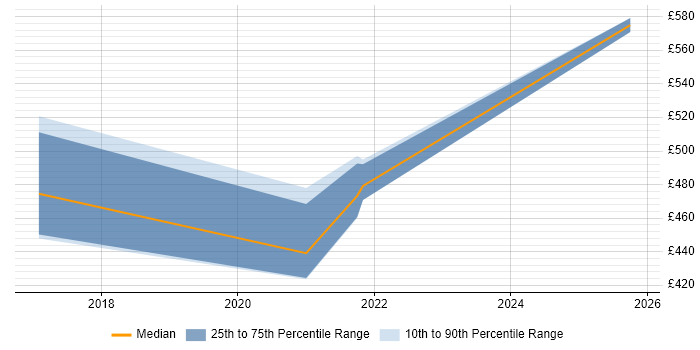 Contractor daily rate distribution trend for jobs in Warwickshire citing Collibra