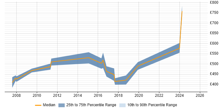 Contractor daily rate distribution trend for Commercial Manager job vacancies in Warwickshire