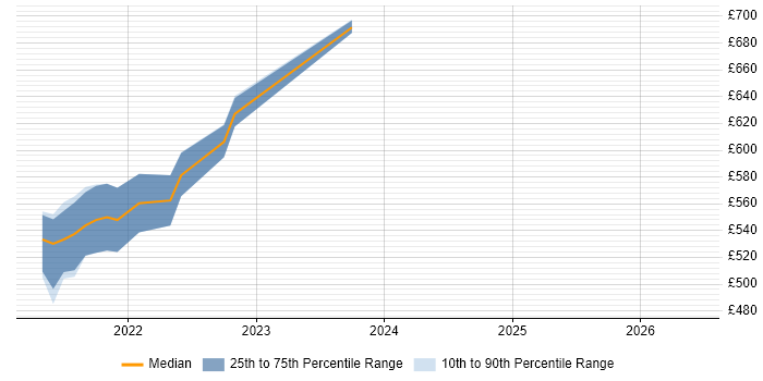 Contractor daily rate distribution trend for jobs in Warwickshire citing Community of Practice