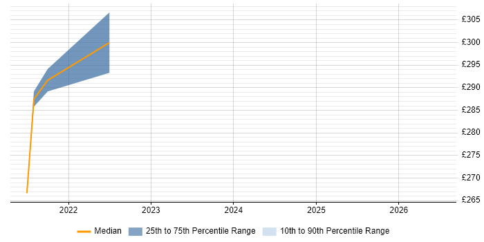 Contractor daily rate distribution trend for jobs in Warwickshire citing Commvault